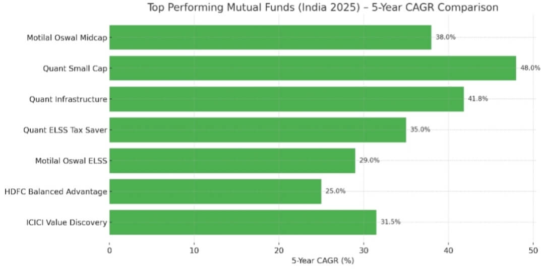 Top Performing Mutual Funds India 2025 CAGR Chart