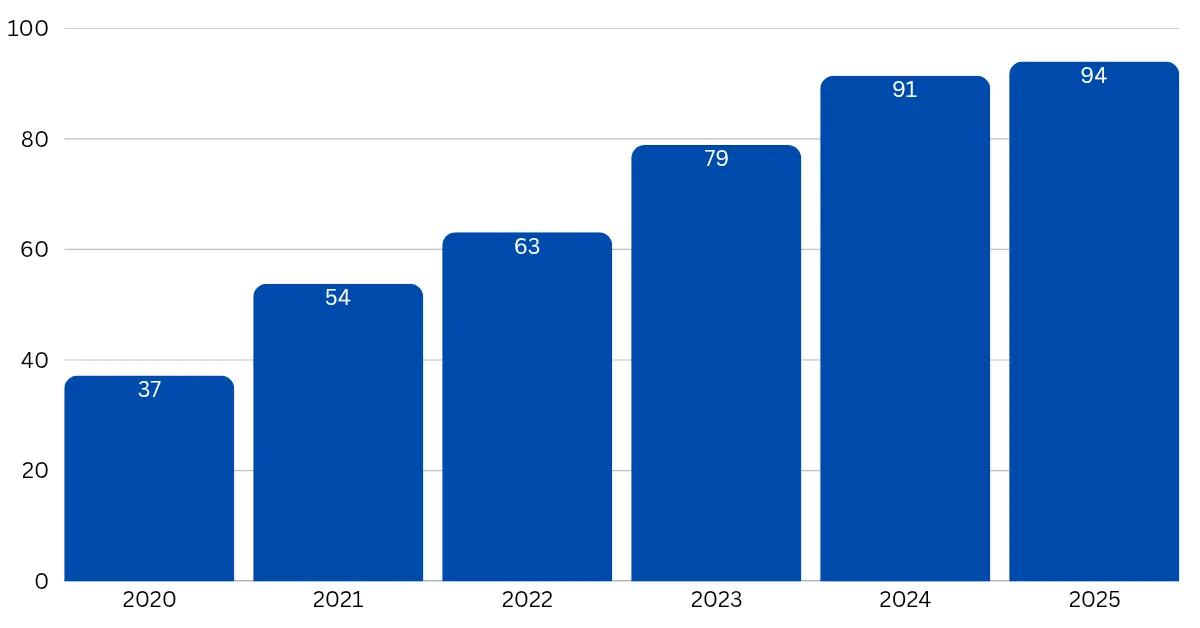 SBI Bluechip Fund ka annual performance chart 2020 se 2025 tak ka NAV growth dikhata hai – ₹37 se ₹94 tak, consistent long-term returns ke saath.